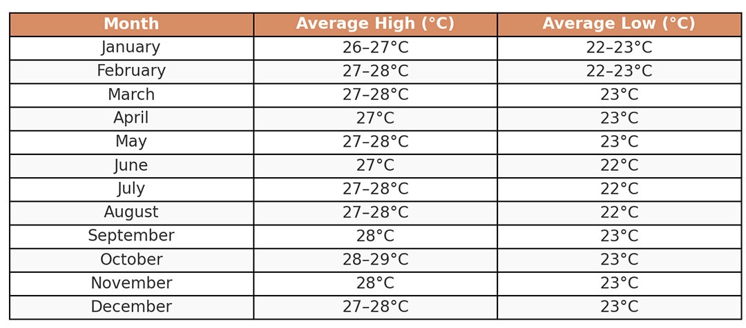 Table showing average high and low temperatures in Bali by month, with highs between 26–29°C and lows around 22–23°C year-round.